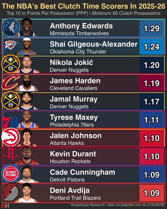 世俱杯下注网站-本赛季关键时刻每回合得分top10：华子1.29分第1 哈登第4 KD第8