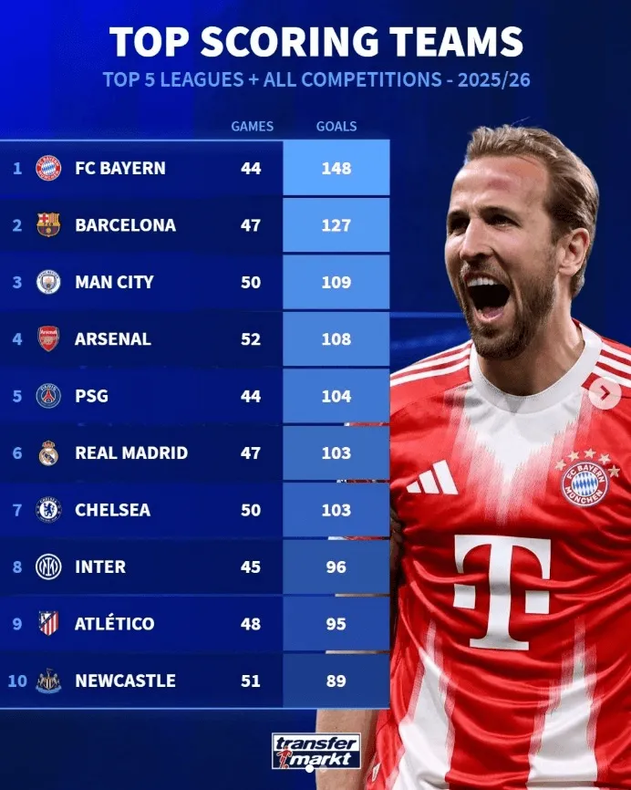 世俱杯下注网站-断层居首！拜仁本赛季各项赛事轰入148球，冠绝五大联赛